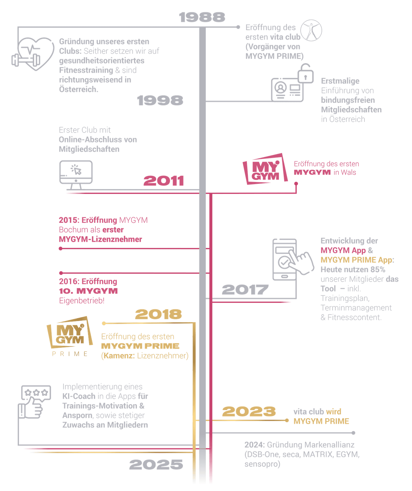 CONDA_MYGYM-Timeline-clean_emissionsseite_geku-rzt_APPSITE_transparentbg-Kopie