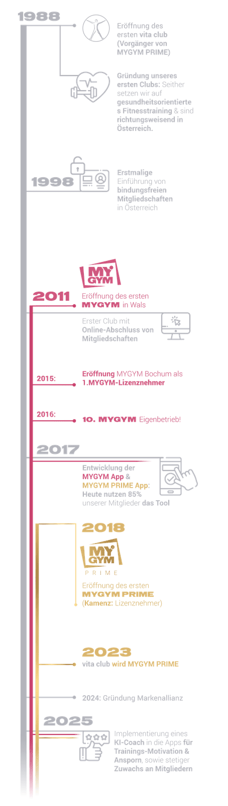 CONDA_MYGYM-Timeline-clean_emissionsseite_geku-rzt_APPSITE_MobileVersion_transparentbg_1080px